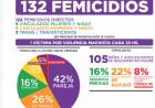 Hubo 132 Femicidios en el primer semestre del año en Argentina