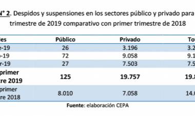 Durante el primer trimestre del 2019 se triplicaron los despidos y suspensiones