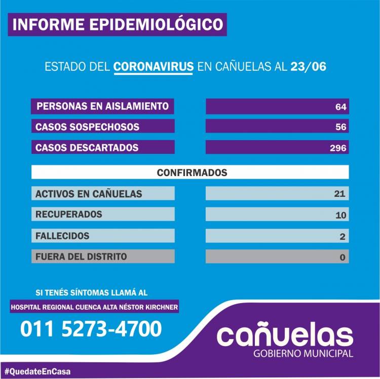 COVID-19: Cañuelas sumo dos casos nuevos y dio dos altas entre los contagiados - 23 de Junio