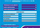 COVID-19: Cañuelas sube peligrosamente la curva de contagios activos y suma 20 - 21 de junio