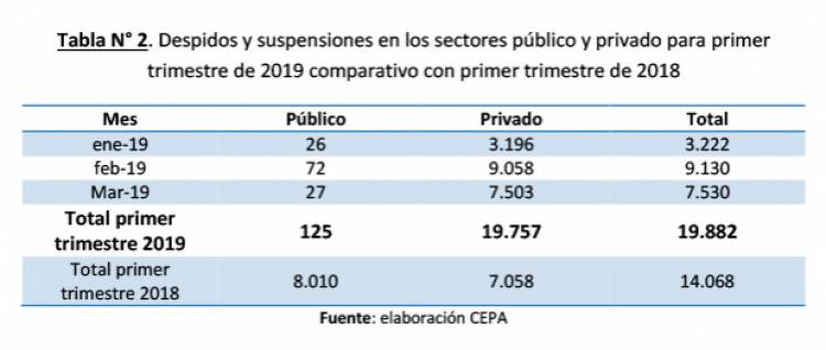 Durante el primer trimestre del 2019 se triplicaron los despidos y suspensiones